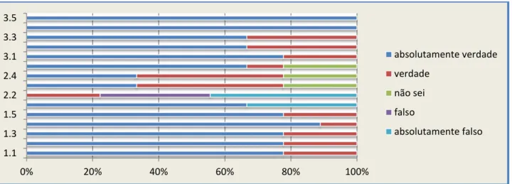 Gráfico 1. Dados relativos ao feedback das utentes presentes nas classes. 