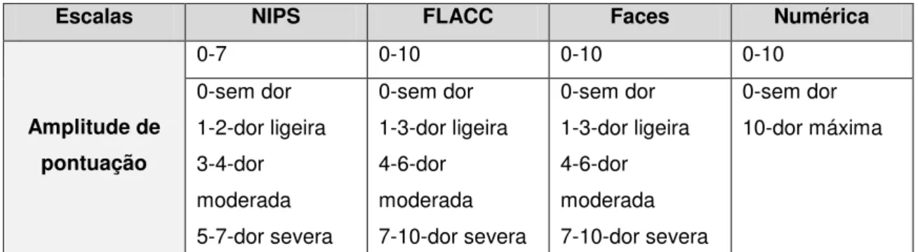 Tabela 3  –  Intensidade de Dor 