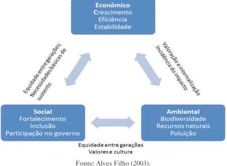 Figura 1 – Elementos-chave do desenvolvimento sustentável e interconexões 