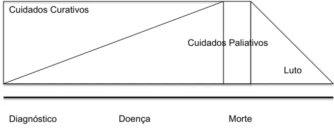 Figura  5  -  Modelo  integrado  de  cuidados  curativos  e  paliativos  na  doença  crónica  progressiva,  adaptado  de  Cancer  Control Knowledge into Action - WHO Guide for Effective Programmes Palliative Care (WHO, 2007)