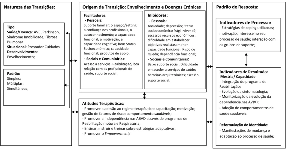 Fig. 2  – Esquema que sintetiza a promoção do Autocuidado na pessoa com dependência nas AVBD, adaptado da Teoria das Transições de Meleis (2000).