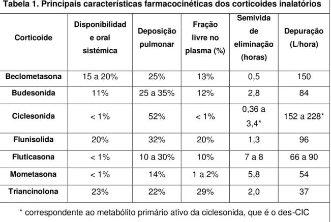 Tabela 1. Principais características farmacocinéticas dos corticoides inalatórios
