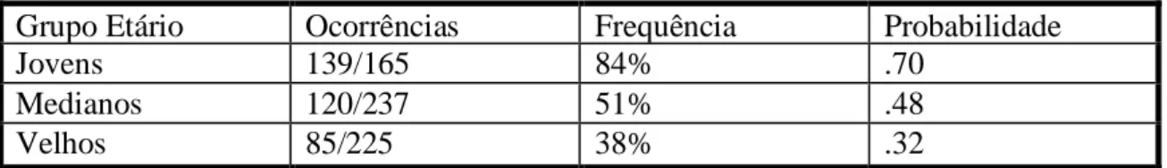 Tabela 4.2 Distribuição de num de acordo com grupo etário do informante 