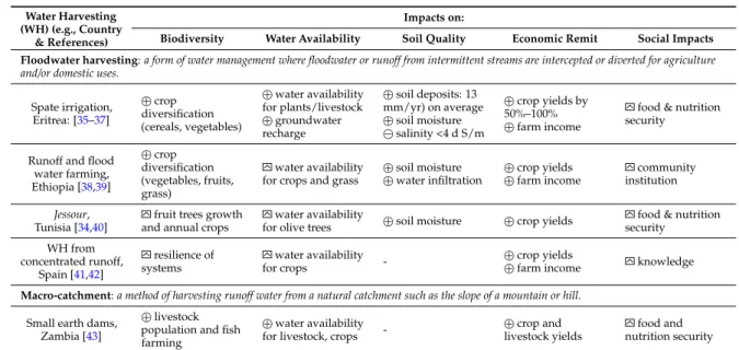 Table 1. Some good practices of water management: impacts on biodiversity, water availability, soil quality, and socio-economic improvements