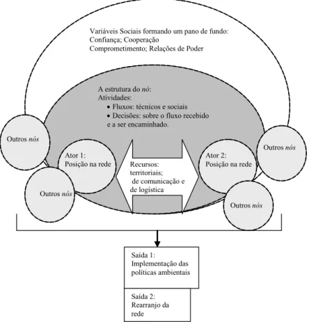 Figura 1 – As variáveis sociais como pano de fundo das relações na  estrutura do nó 
