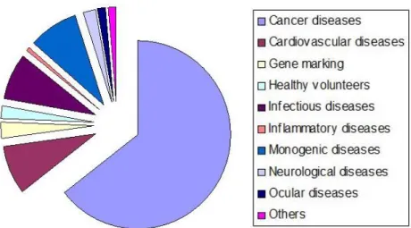 Figure  1.1:  Targeted  diseases  in  gene  therapy  clinical  trials.  Cancer  is  the  most  representative disorder in gene therapy applications, but cardiovascular, infectious and  monogenic diseases are also noteworthy