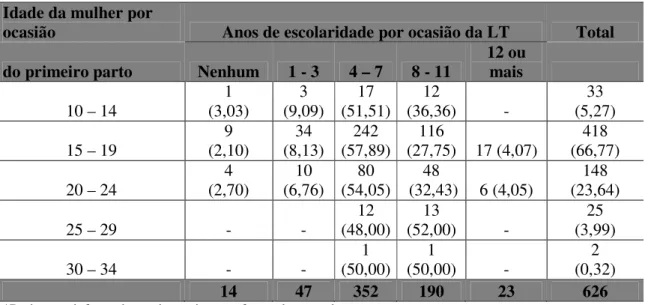 Tabela 5 - Idade da mulher por ocasião do primeiro parto em relação aos anos de escolaridade  concluídos por ocasião da LT apresentados segundo freqüência e porcentagem (%)