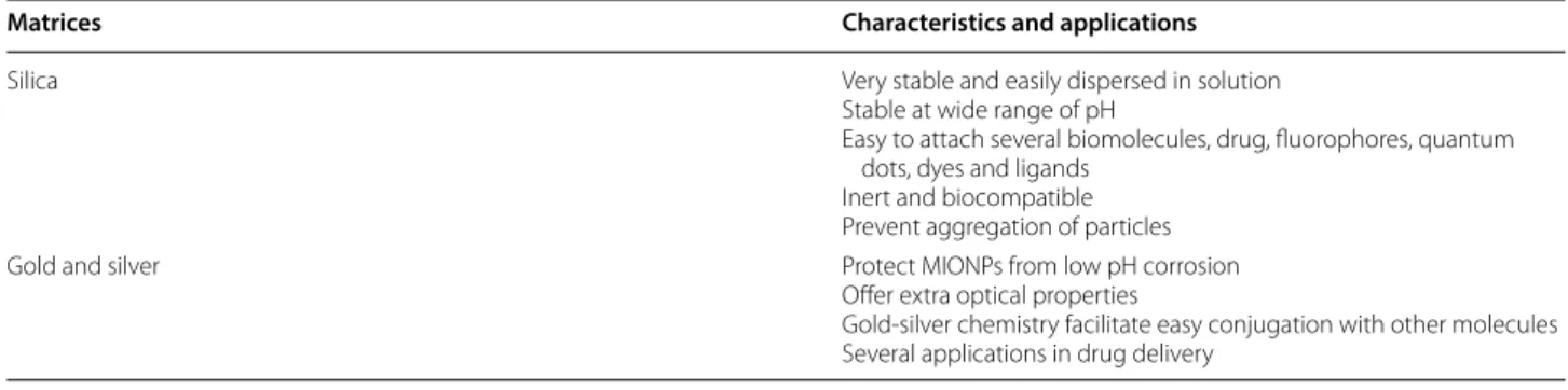 Table 5  List of important inorganic materials used to ensure stabilization of MIONPs
