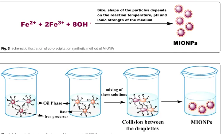 Figure  4 shows water-in-oil microemulsions where  micro droplets of aqueous phase (below 50 nm) are  sur-rounded by a surfactant monolayer