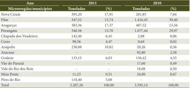 Tabela 2. Microrregiões e municípios produtores de pequi em 2011 e 2010 no estado de Goiás.
