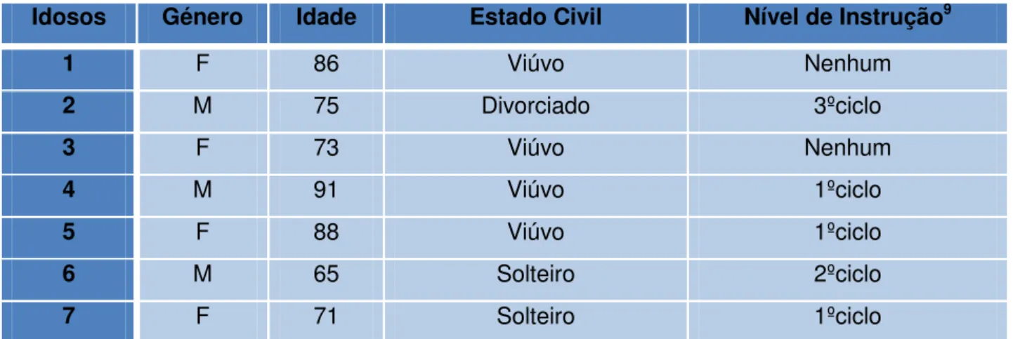 Tabela 1  –  Perfil sociodemográfico dos idosos 