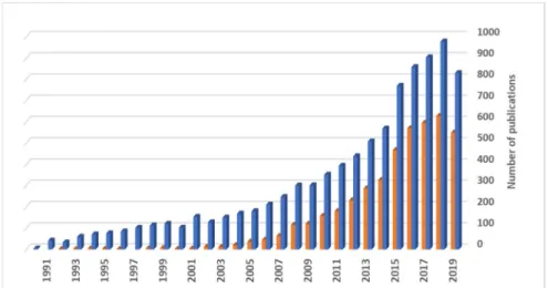 Figure 1. Number of scientific publications under the topics of “lung drug delivery” (blue) and “lung  drug delivery and nano” (orange) on ISI Web of Science, as function of the publication year (last  updated in January 2020).