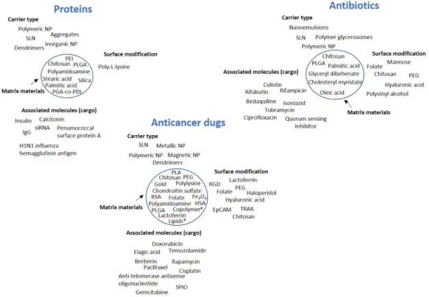 Figure 2. General overview of the types of nanocarriers used in the delivery of proteins, antibiotics  and anticancer drugs, along with the materials applied in the carrier matrix (inside the circle), the  ligands used for surface functionalization and the