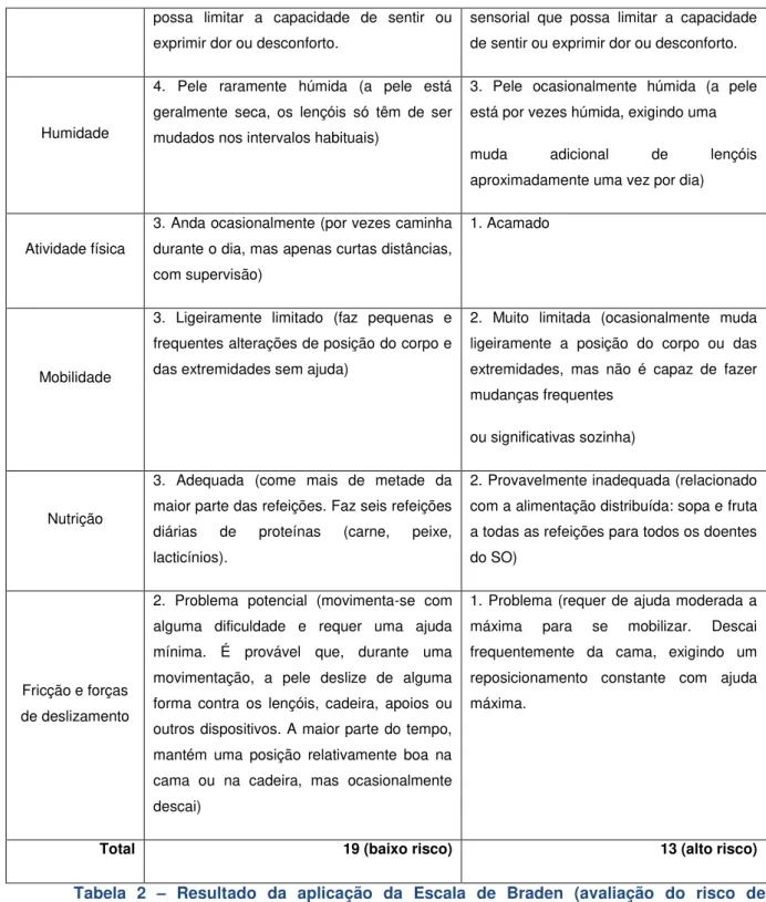 Tabela  2  –   Resultado  da  aplicação  da  Escala  de  Braden  (avaliação  do  risco  de  desenvolvimento de ulceras por pressão) 