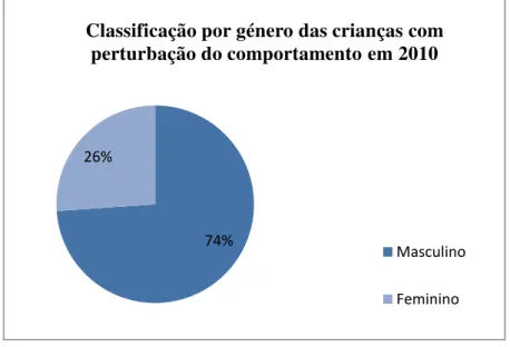 Gráfico 2 - Classificação por género das crianças com perturbações do comportamento em 2010 