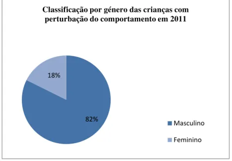 Gráfico 4 - Classificação por género das crianças com perturbações do comportamento em 2011 