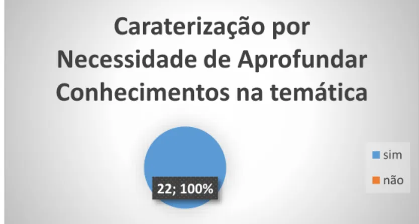 Gráfico  6  – Percentagem  e  número  de  enfermeiros  a  necessitar  de  aprofundar  conhecimentos na área de cuidar da pessoa com FM