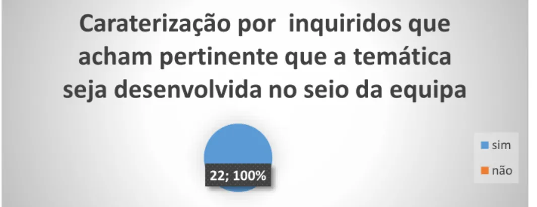 Gráfico  7  -  Percentagem  e  número  de  enfermeiros  a  necessitar  de  aprofundar  conhecimentos na área de cuidar da pessoa com FM