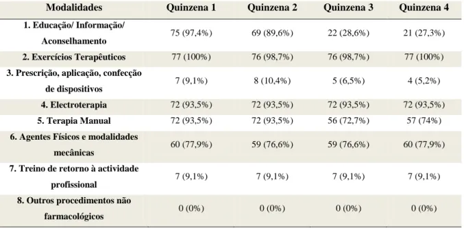 Tabela 7 - Percentagem das diferentes modalidades de tratamento na 1ª, 2ª, 3ª e 4ªquinzenas