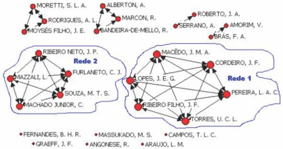 Figura 1 – Análise de redes de cooperação entre autores do tema stakeholders
