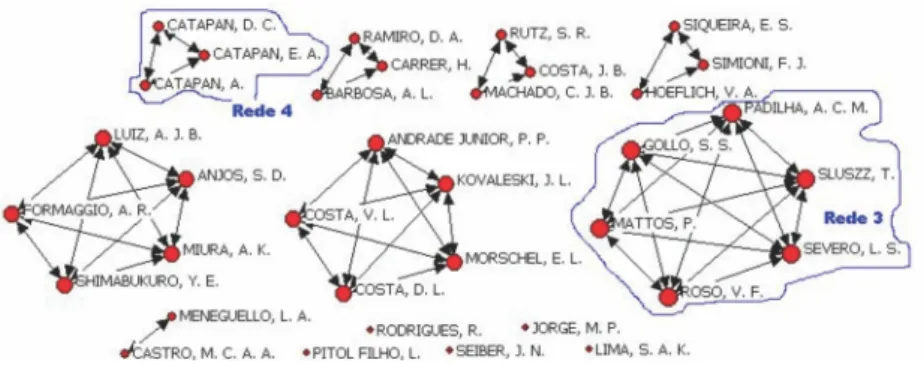 Figura 2 – Análise de redes de cooperação entre   autores do tema agro e bioenergia