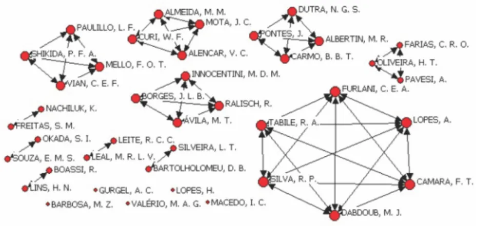 Figura 3 – Análise de redes de cooperação entre autores do tema  biocombustível