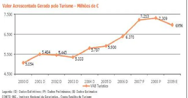 Gráfico  1 – Valor Acrescentado Gerado pelo Turismo – Milhões de euros 