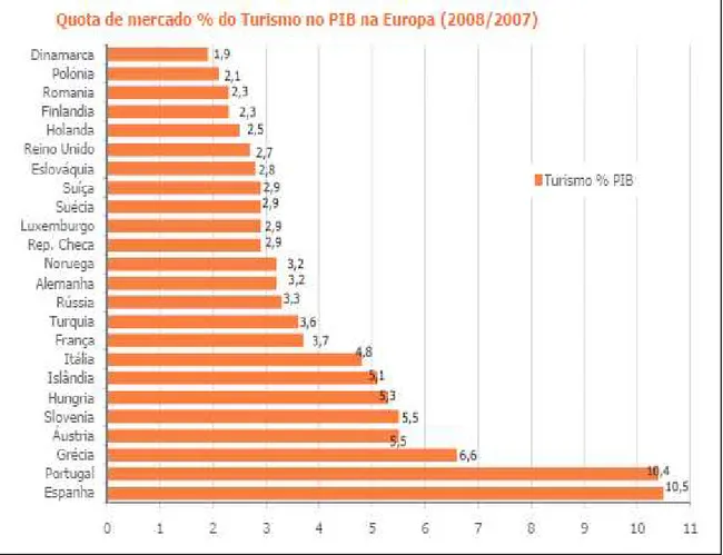 Gráfico  2 – Quota de mercado % do Turismo no PIB na Europa (2008/2007) 