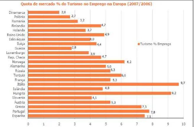 Gráfico  3 – Quota de mercado % do Turismo no emprego na Europa (2007/2006) 