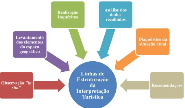 Figura  7 – Linhas de Estruturação da Interpretação Turística  (Elaboração própria). 