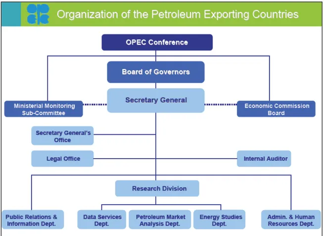 Figura 1: Organograma da Organização dos Países Produtores de Petróleo 