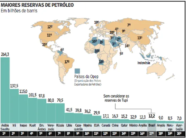 Figura 2: Mapa das vinte maiores Reservas Petróleo do Mundo (valores de Reservas em 2007, em  biliões de barris de petróleo equivalente) 