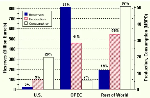 Figura 3: Comparação do que é produzido, consumido e das reservas que existem em três grandes  blocos do mercado petrolífero 
