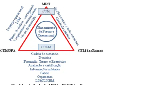 Fig. 3.1. – Articulação MDN – EMGFA – Ramos 