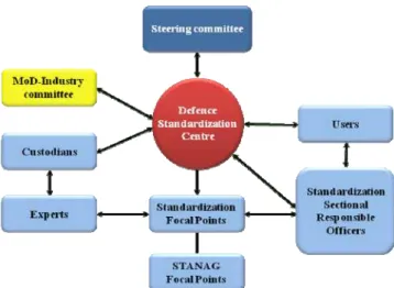 Fig. A.1. – Centro de Normalização da Defesa  (Fonte: Cambraye, 2007) 