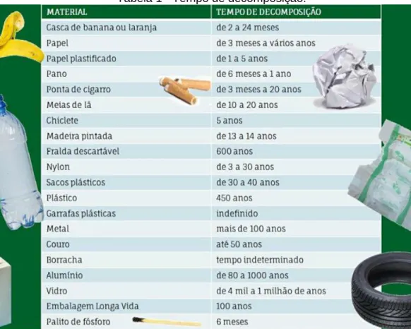 Tabela 1 - Tempo de decomposição: 