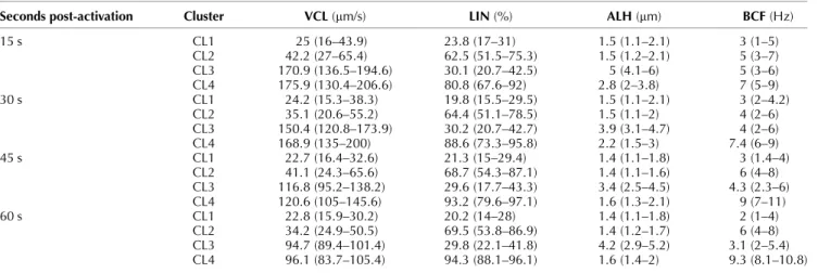 Table 3 Subpopulations after activating with SUC. Median and interquartile range of each cluster obtained from the motility data (the proportion of each cluster is showed in Fig