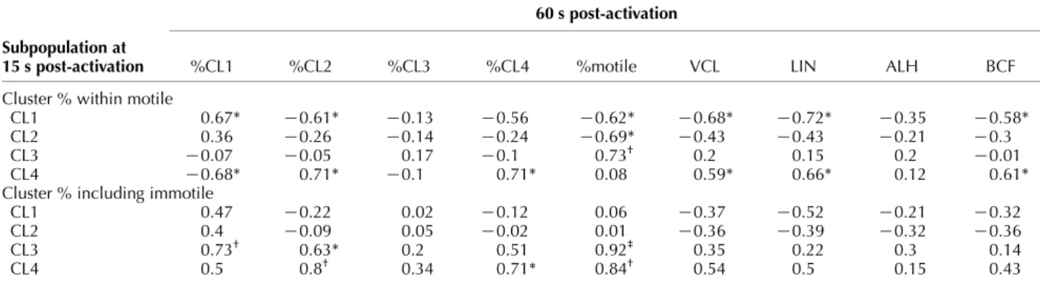 Table 4 Association of the proportion of each cluster at 15 s with the proportion of each cluster and motility parameters at 60 s