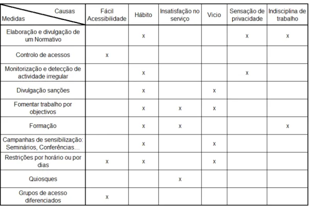 Tabela 3  –  Relação: Medidas / Causas 