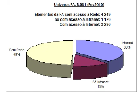Figura 7  –  Universo da FA / Utilizadores da Rede FA / Utilizadores da Internet 