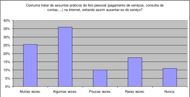 Gráfico 1 - Pergunta 5 