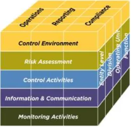 Figure 1  – COSO’s Internal Control -Integrated Framework (COSO, 2011, p. 5). 