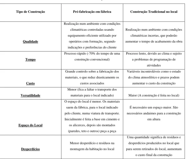 Tabela 2  –  Diferenças entre a construção Pré-fabricada obtida em armazém e posteriormente  montada no local face á construção tradicional no local 