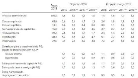 Figura 2  –  Projeções da economia em % do PIB (2016-2018) 