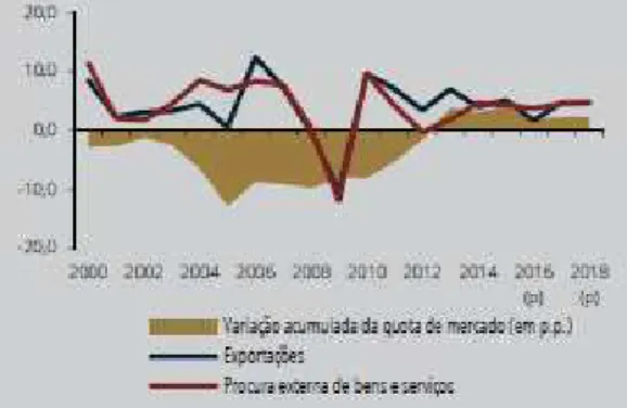 Figura 3  –  Exportações de bens e procura interna, em % do PIB (2016-2018) 