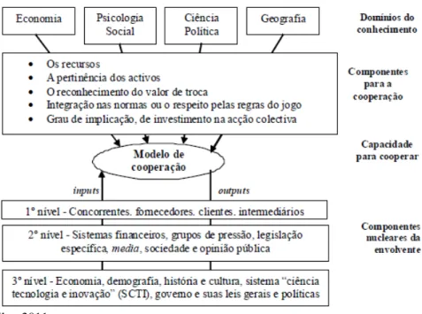 Figura 7  –  Abordagem sistémica para a definição de um modelo de cooperação 