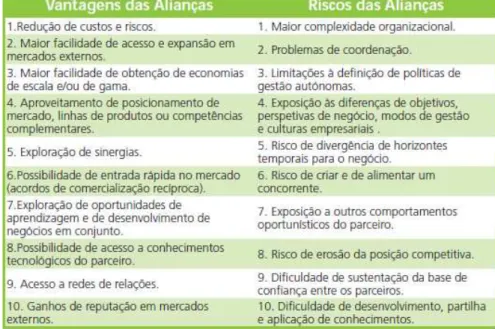 Tabela 3 – Vantagens e Riscos das Alianças 