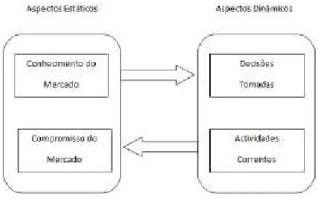 Figura 9  –  Processo para a Internacionalização 