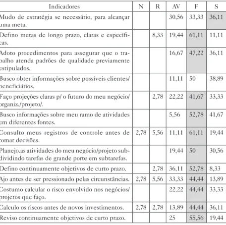 Tabela 2 – Síntese da dimensão planejamento