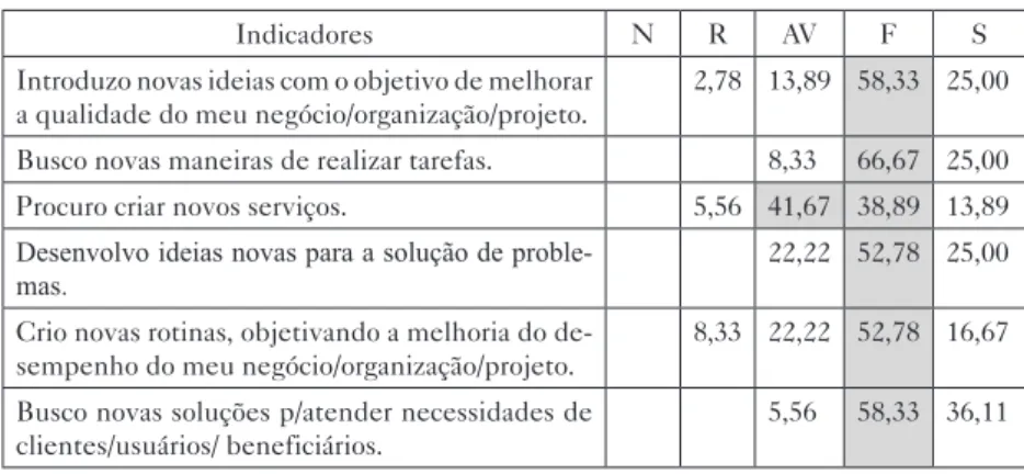 Tabela 4 – Síntese da dimensão inovação